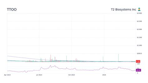 ttoo stock forecast 2025